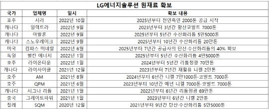 LG에너지솔루션 원재료 확보 일지. LG에너지솔루션 제공.